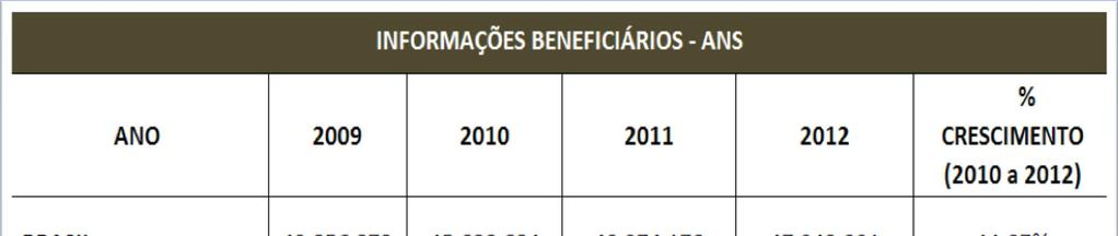 Evolução de Beneficiários (2009 a 2012) Avaliação Brasil x Nordeste