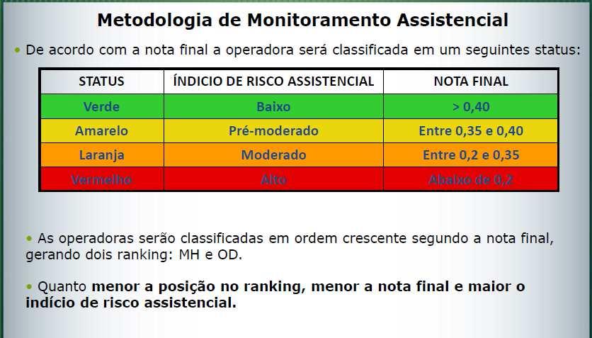 STATUS SIGNIFICADO CRITÉRIO ANTERIOR CRITÉRIO ATUAL Verde Risco assistencial BAIXO Nota Final > 0,40 Nota Final > 0,60 Amarelo Risco assistencial PRÉ-MODERADO 0,35 < Nota Final <= 0,40 0,50 < Nota