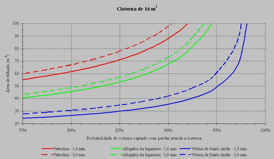 Figura 10 - Relação entre a probabilidade e a área mínima de captação.