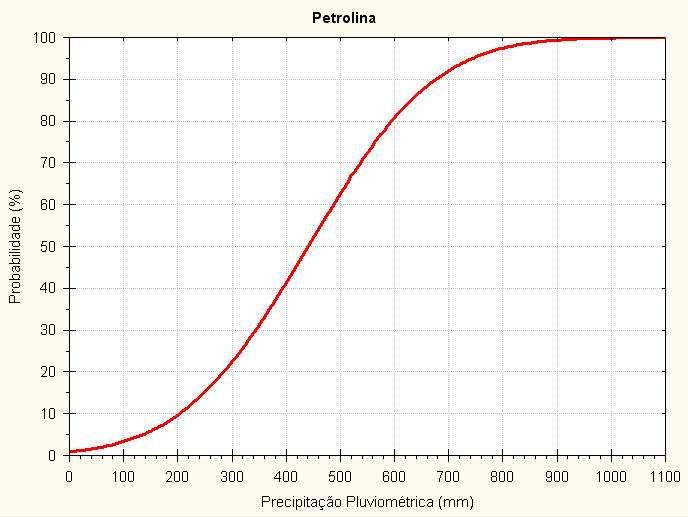 Flores 52 Foi realizado o ajuste da série de precipitação pluviométrica através da distribuição