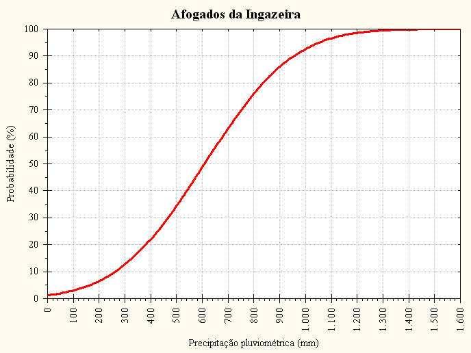 Nas figuras de 2 a 4 é mostrada o ajuste da distribuição Normal para os postos de Petrolina,