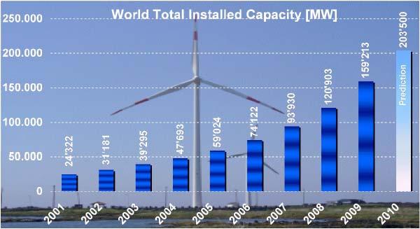 Desenvolvimento e Tendências Energia Eólica Capacidade Total Instalada De 2001 até 2009 a capacidade Instalada de