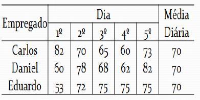 Exemplo de motivação: A produção diária da peça Z de uma certa indústria foi observada em três empregados no período de 15 à 19 de abril de 2000.