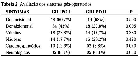 Na recuperação pós anestésica, a ocorrência de dor abdominal foi maior no grupo A; não houve diferença na incidência de vômitos.