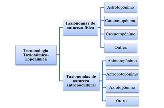 234 Figura 1 Proposta básica de estrutura conceitual das taxionomias de Dick (1992) Fonte: elaborado pelos autores a) Taxionomias de natureza física 1.