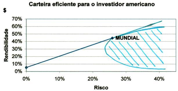 Rendibilidade esperada Carteira eficiente para o investidor Americano 37 Investidor inglês a investir na totalidade em cada índice Índices Rendibilidade esperada Eurostoxx 17,88% 15,89% S&P 500 7,28%