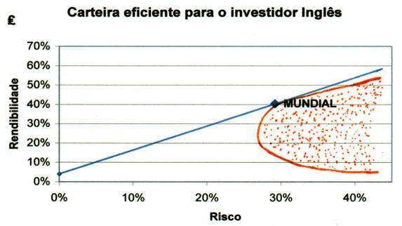 Investidor Inglês Proporções Rendibilidade Esperada DJ Eurostoxx 50 1,52% 0,27% 15,89% S&P 500 8,60% 0,63% 14,24% All ordinaries 76,57% 31,94%