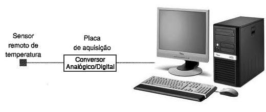 ELETRÔNICA DIGITAL - VOLUME 2 putador possa processar, e tomar decisões no sentido de ativar circuitos externos, ou simplesmente armazenar as temperaturas em horários programados na memória, conforme