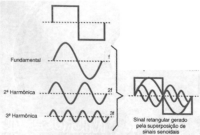 ELETRÔNICA DIGITAL - VOLUME 2 Figura 205 Usando a Transformada de Fourier Esta forma de representação torna simples a implementação de funções de processamento como, por exemplo, a de um filtro capaz