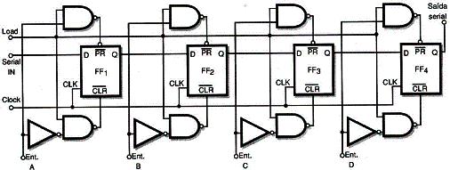 ELETRÔNICA DIGITAL - VOLUME 2 lelo e sair com estes mesmos dados em série. Dizemos que se trata de um shift-register com entrada paralela e saída serial.