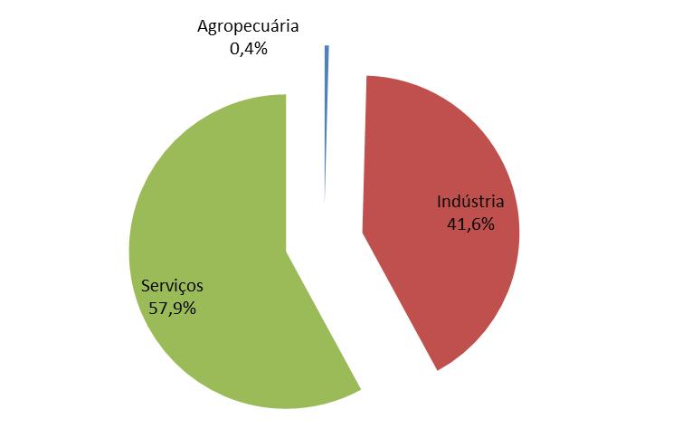 Estância Velha Plano Municipal de Saneamento Básico Relatório do Diagnóstico Na distribuição das atividades econômicas no território urbano de Estância Velha, o setor de serviços é