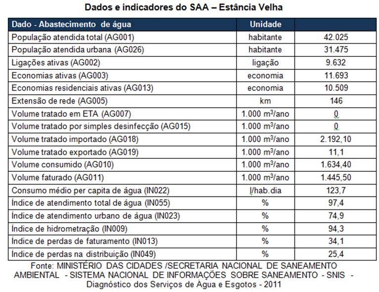 Abastecimento de água e esgotamento sanitário O município de Estância Velha firmou Contrato de Programa com a Companhia Riograndense de Saneamento (CORSAN) para prestação de serviços de abastecimento