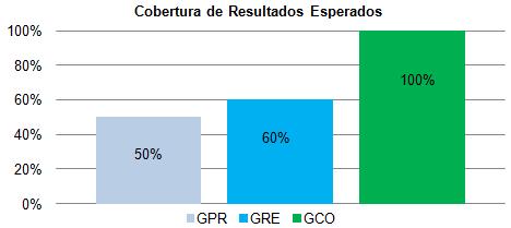 parcialmente equivalentes e apenas 14% das perguntas não possuem resultados equivalentes, conforme o Gráfico 1.