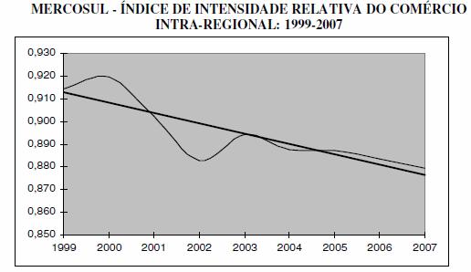 Mercosul: divergência de