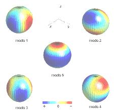 Figura 3.3: Modos Quadrupolares da esfera excitados pela OG [3].
