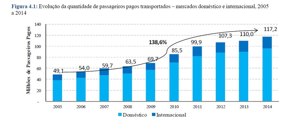 Passageiros transportados - 2005 2014