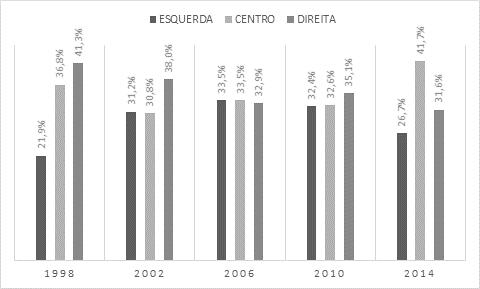 PFL/DEM e PPB/PP, sobretudo em 2002 e 2006, são as que mais contribuíram para esta nova posição dos partidos de direita na composição da Câmara.