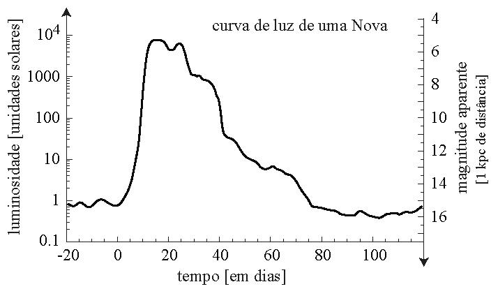 000 (10 magnitudes): Nova clássica.