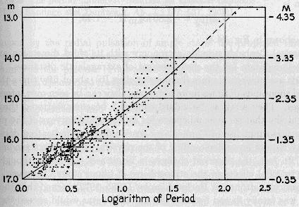 Relação período-luminosidade Em 1912,