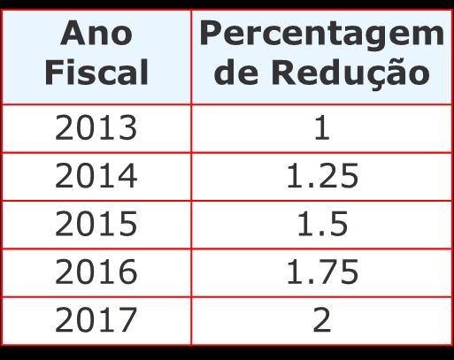 Mudanças Incrementais Baseadas em Desempenho Redução do Pagamento dos