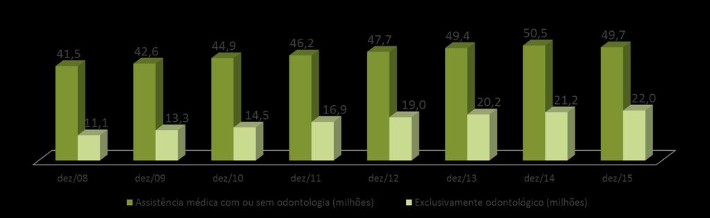 Evolução dos Beneficiários dos