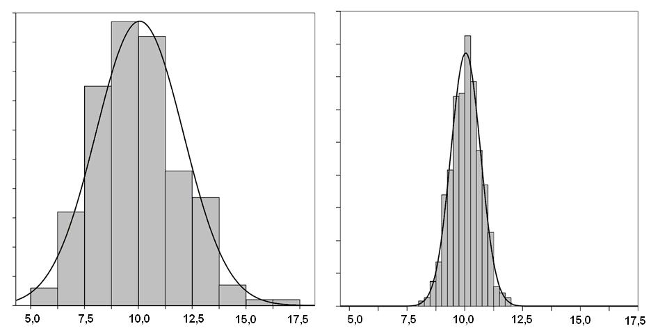 Gráfico 2. Comparação entre dois histogramas com valor médio igual a 10,0 e diferentes variâncias. Como é possível perceber, o histograma da direita é mais estreito.