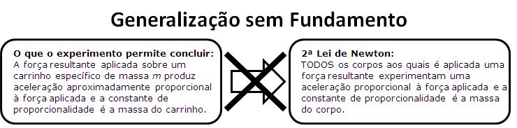 qualquer corpo] uma aceleração inversamente proporcional à sua massa (F! = ma).