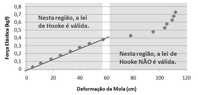 mola for pequena, ela se comportará segundo a lei de Hooke (F! = kx). Porém, se a mola for excessivamente deformada, a lei de Hooke perderá sua validade (Gráfico 5). Gráfico 5.