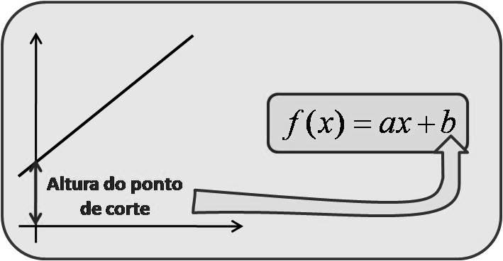 Figura 24. O parâmetro b, que corresponde ao termo constante da função f x = ax + b, pode ser obtido diretamente a partir da altura do ponto de corte da reta sobre o eixo das ordenadas.