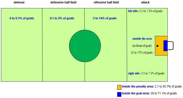 320 Figure 4 - Goals practiced in each region of the field.