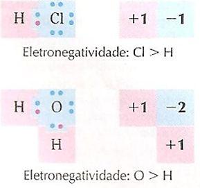 Outros Exemplos Em espécies químicas nas quais há ligação covalente, o
