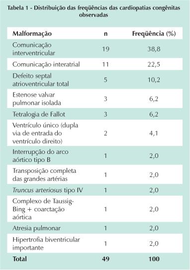 hipertrofia biventricular na suspeita de síndrome de Noonan, representando 12% das cardiopatias congênitas encontradas.