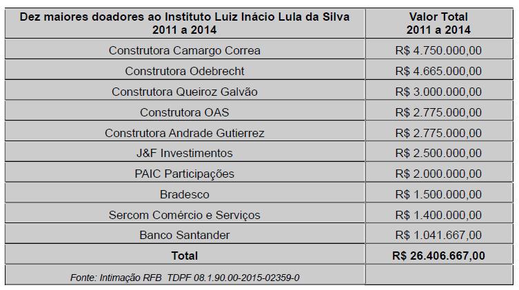 Estado de São Paulo tem o imposto sobre doações, esse imposto é recolhido, tudo certinho, contabilizado e tudo mais.