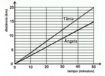 29) Ângela e Tânia inciam, juntas, um passeio de bicicleta em torno de uma lagoa. Neste gráfico, está registrada a distância que cada uma delas percorrer, em função do tempo.