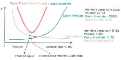 43 Como existem incertezas sobre os níveis de afluência, existe a necessidade de se comparar o benefício do uso imediato da água com o benefício de seu armazenamento para uso futuro. A Figura 2.