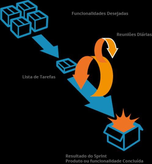 13 profissionais capacitados a converter os requisitos do Product Owner em partes entregáveis ao final do Sprint. Figura 4: Ciclo do Scrum Fonte: (BRQ, 2016).