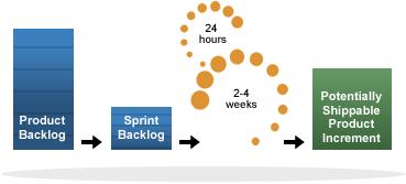 11 Divide o desenvolvimento em intervalos de tempos de no máximo, trinta dias, também chamados de Sprints.