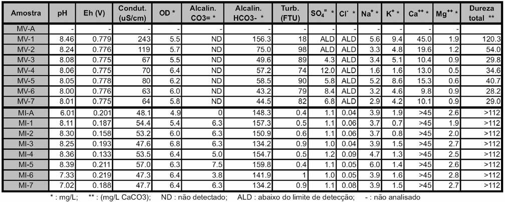 Tabela 1: Resultados de parâmetros físico-químicos analisados em amostras de água da Gruta Morena,nas estações de verão (MV) e inverno (MI).