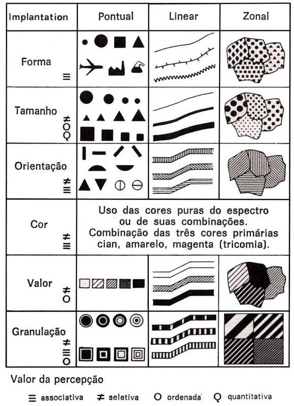 Cartografia Escolar variáveis visuais Fonte: Joly, 1990 As variáveis visuais, conforme J. Bertin, citado por Joly (1990, p.