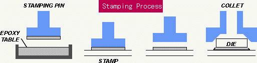 Processo de Die-attach para Cob Utiliza-se um pino para estampar o epoxy carregado com prata A seguir