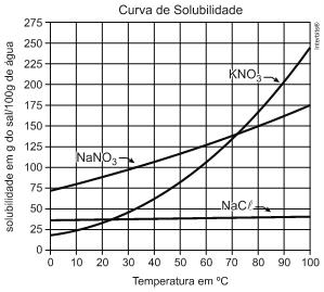 3. O gráfico a seguir mostra curvas de solubilidade para substâncias nas condições indicadas e pressão de 1 atm.