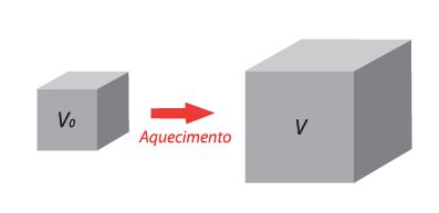 Física, 2ª Série Dilatação Volumétrica Dilatação Volumétrica Imagem: SEE-PE, redesenhado a partir de imagem de Autor Desconhecido.