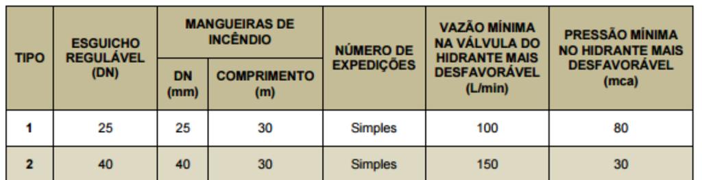 Figura 09 - NT 22/2014 Sistemas de hidrantes e de mangotinhos para combate a incêndio Tabela 2. 3.