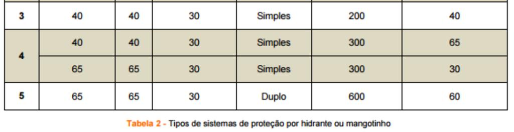 estabelecido em 2 dias, a RTI que equivale a 18 m³ de água e o consumo diário da edificação. Dessa forma calcula-se: Dados: RTI= 18 m³; Q= 25.