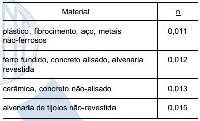 Onde: Q = Vazão de projeto, em L/min S = área da seção molhada, em m2 n = coeficiente de rugosidade (Tabela 11 a seguir) R = raio hidráulico, em m P = perímetro molhado, em m i = declividade da