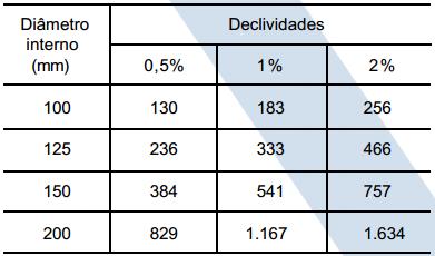 Fonte: NBR 10844, 1989. REFERENCIAS CREDER, Hélio.Instalações hidráulicas e sanitárias.6. ed. Rio de Janeiro: LTC, 2006; 423 p. LIMA, Maria Cleide Oliveira.