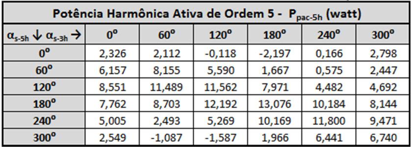 Portanto, as grandezas constituintes da tabela constituem-se nos efeitos individuais de uma e outra parte que forma o arranjo elétrico em pauta.