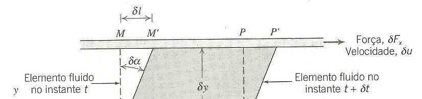 Considere-se o comportamento de um elemento de fluido