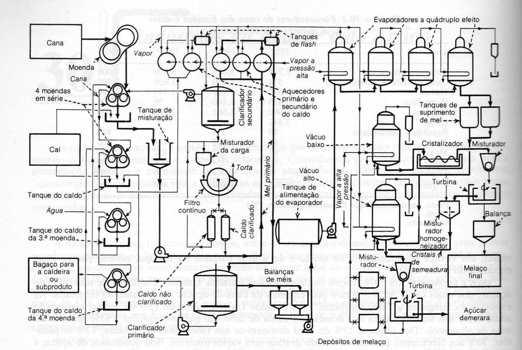 Exemplo de processos químicos C 12 H 22 O 11 Fluxograma da produção de