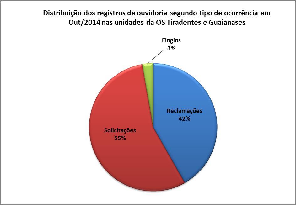 Serviço de Atendimento ao Usuário Durante o mês de Outubro de 2014, o Serviço de Atendimento ao Usuário (SAU) da Microrregião OS Cidade Tiradentes Guaianases receberam 143 acessos, gerando 140